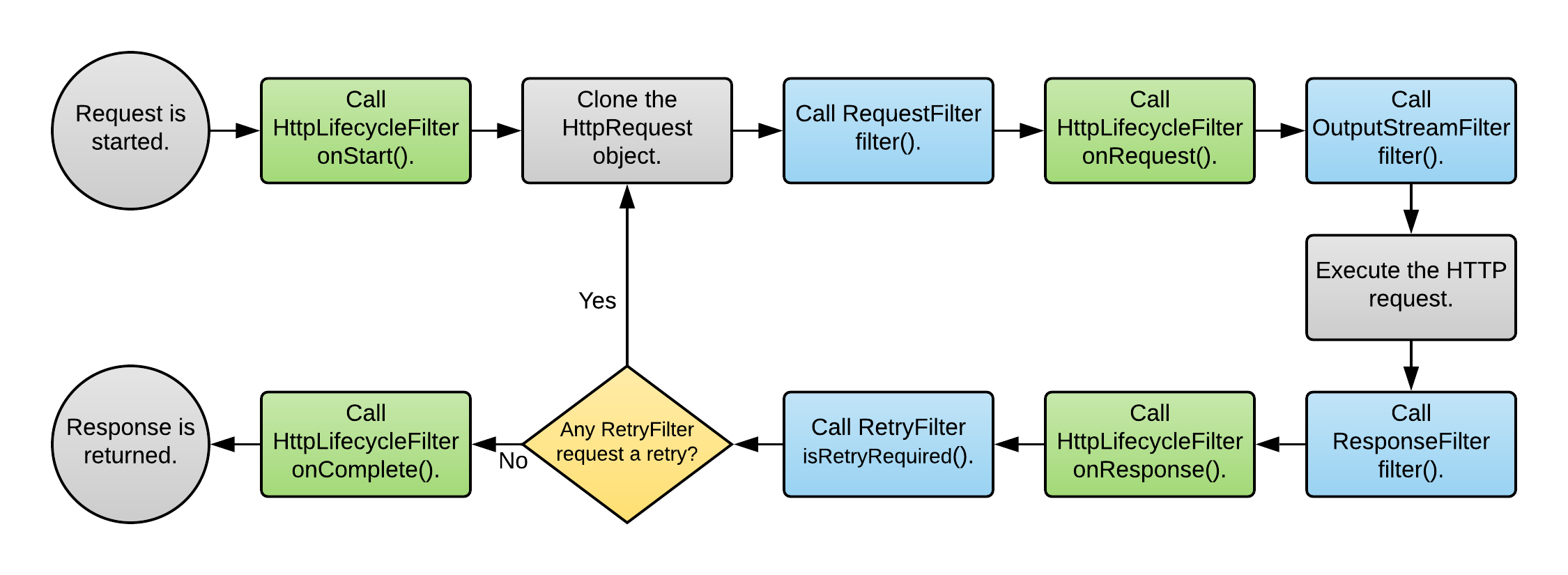 HTTP Request Filter Chain